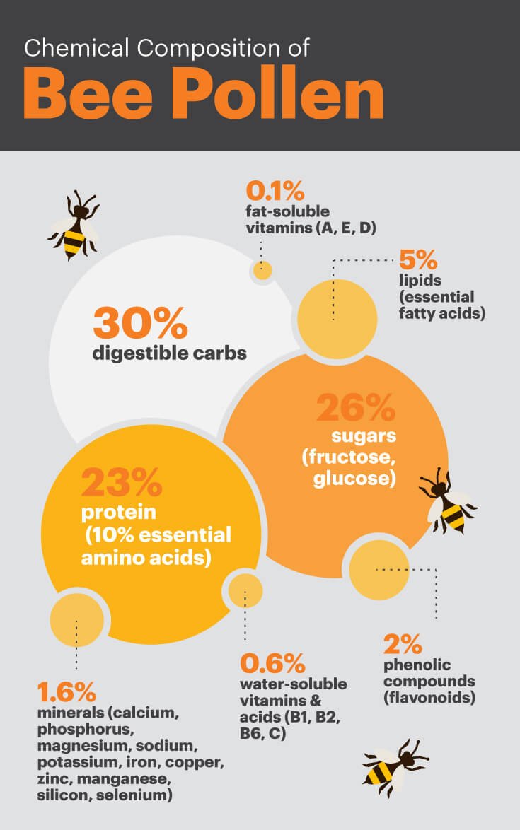 bee propolis royal jelly bee pollen benefits